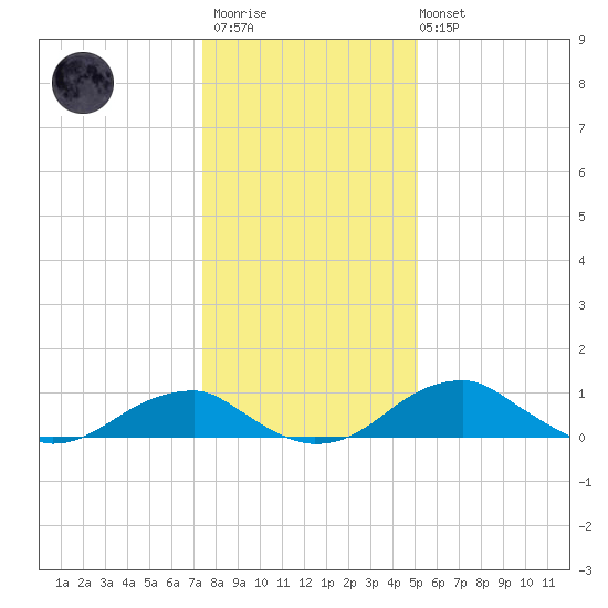 Liverpool Point tide chart for Thursday, January 11, 2024