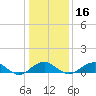 Liverpool Point tide chart for Tuesday, January 16, 2024
