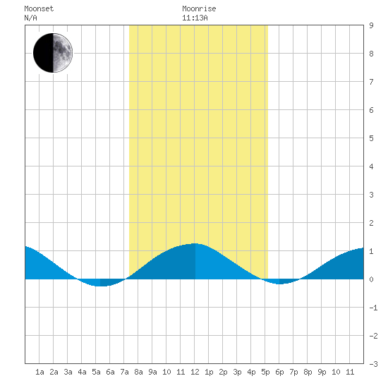 Liverpool Point tide chart for Wednesday, January 17, 2024