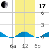 Liverpool Point tide chart for Wednesday, January 17, 2024
