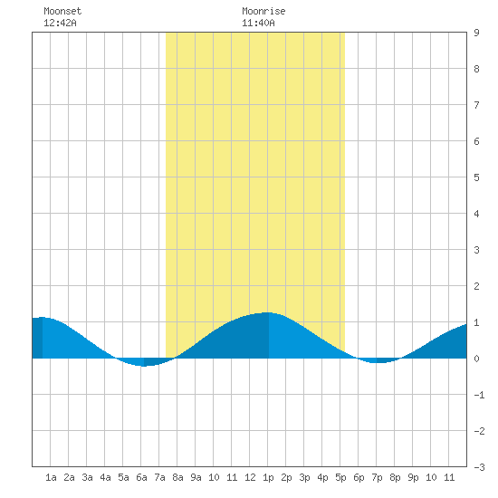 Liverpool Point tide chart for Thursday, January 18, 2024