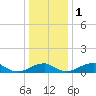 Liverpool Point tide chart for Monday, January 1, 2024