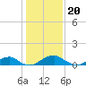 Liverpool Point tide chart for Saturday, January 20, 2024