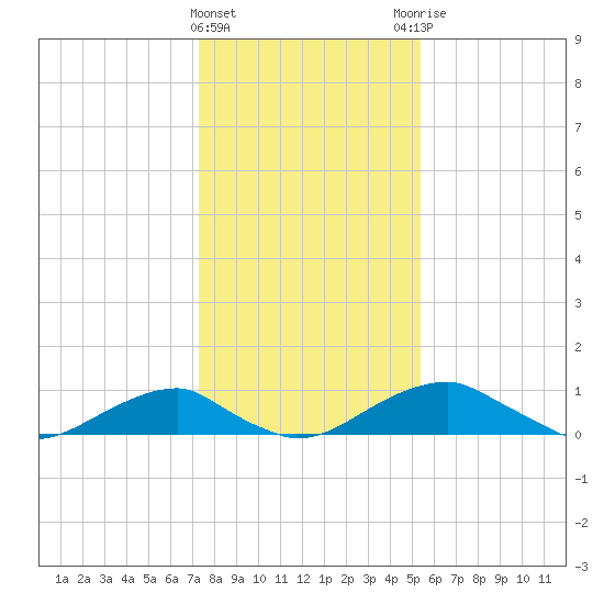 Liverpool Point tide chart for Wednesday, January 24, 2024