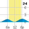 Liverpool Point tide chart for Wednesday, January 24, 2024