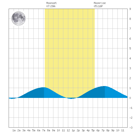 Liverpool Point tide chart for Thursday, January 25, 2024
