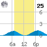 Liverpool Point tide chart for Thursday, January 25, 2024