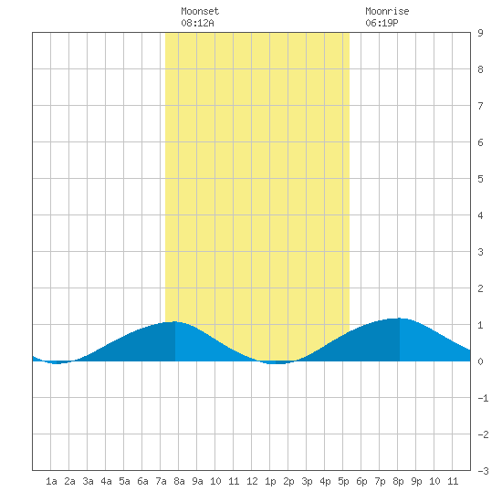 Liverpool Point tide chart for Friday, January 26, 2024