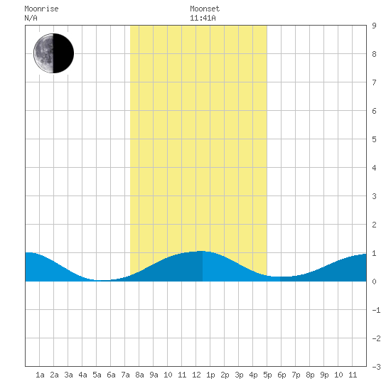 Liverpool Point tide chart for Wednesday, January 3, 2024