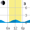 Liverpool Point tide chart for Wednesday, January 3, 2024