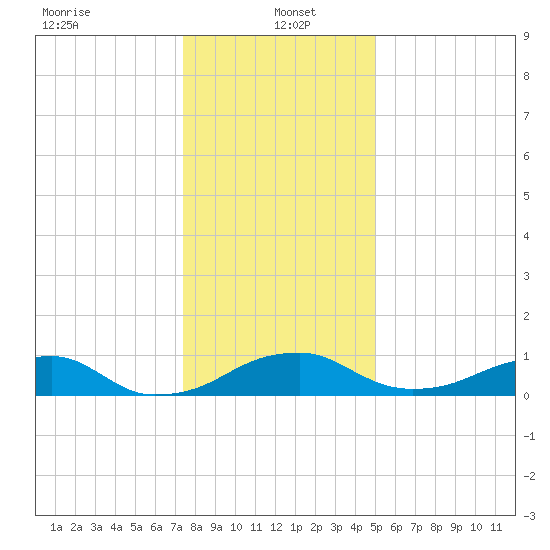 Liverpool Point tide chart for Thursday, January 4, 2024