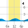 Liverpool Point tide chart for Thursday, January 4, 2024