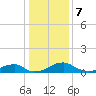 Liverpool Point tide chart for Sunday, January 7, 2024