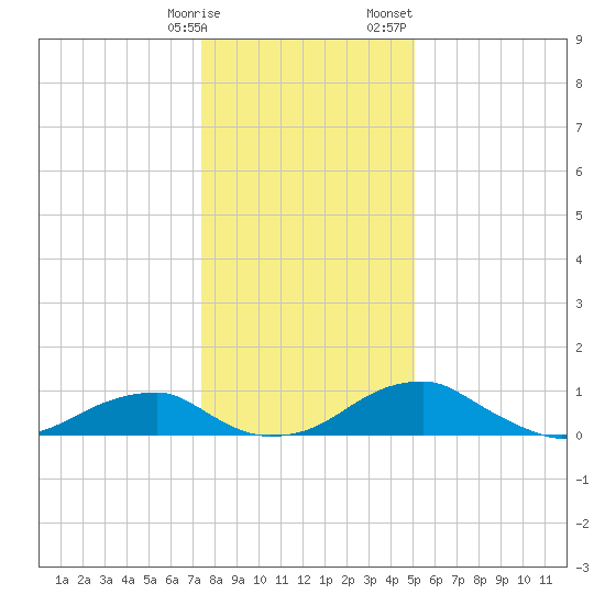 Liverpool Point tide chart for Tuesday, January 9, 2024