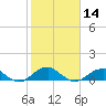 Liverpool Point tide chart for Wednesday, February 14, 2024