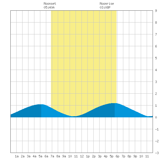 Liverpool Point tide chart for Wednesday, February 21, 2024