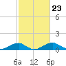 Liverpool Point tide chart for Friday, February 23, 2024