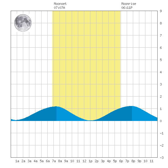 Liverpool Point tide chart for Saturday, February 24, 2024