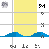 Liverpool Point tide chart for Saturday, February 24, 2024