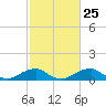 Liverpool Point tide chart for Sunday, February 25, 2024