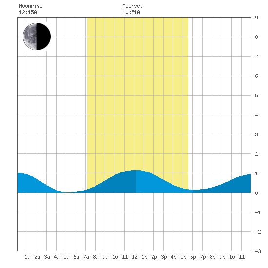 Liverpool Point tide chart for Friday, February 2, 2024