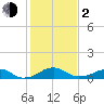 Liverpool Point tide chart for Friday, February 2, 2024