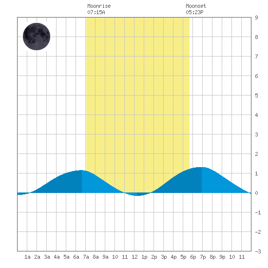 Liverpool Point tide chart for Friday, February 9, 2024