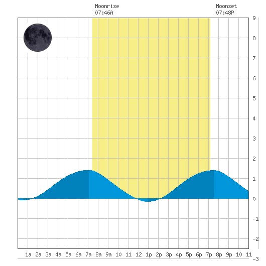 Liverpool Point tide chart for Sunday, March 10, 2024