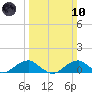 Liverpool Point tide chart for Sunday, March 10, 2024