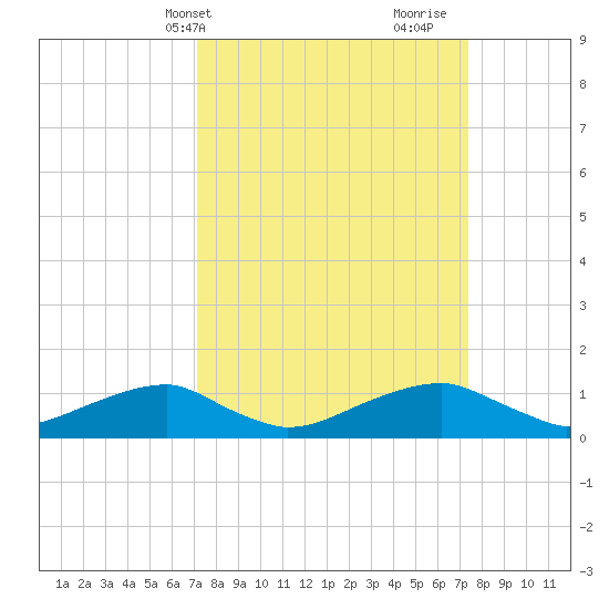 Liverpool Point tide chart for Thursday, March 21, 2024