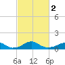 Liverpool Point tide chart for Saturday, March 2, 2024