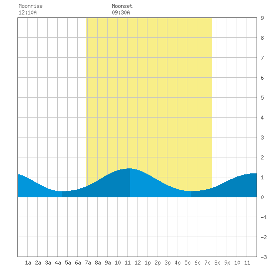Liverpool Point tide chart for Saturday, March 30, 2024