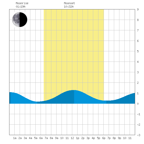 Liverpool Point tide chart for Sunday, March 3, 2024