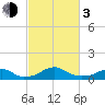 Liverpool Point tide chart for Sunday, March 3, 2024
