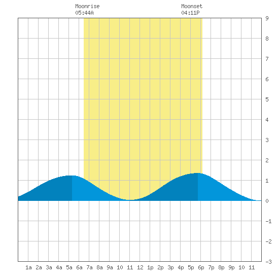 Liverpool Point tide chart for Friday, March 8, 2024