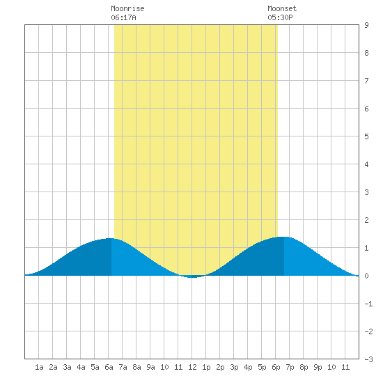 Liverpool Point tide chart for Saturday, March 9, 2024