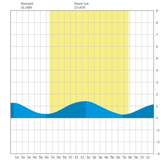 Liverpool Point tide chart for Sunday, April 14, 2024