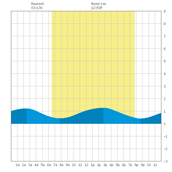 Liverpool Point tide chart for Tuesday, April 16, 2024
