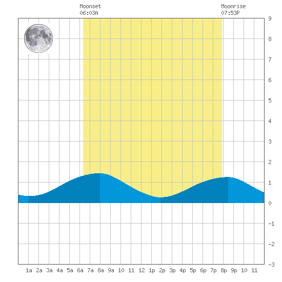 Liverpool Point tide chart for Tuesday, April 23, 2024