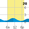 Liverpool Point tide chart for Sunday, April 28, 2024