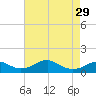 Liverpool Point tide chart for Monday, April 29, 2024