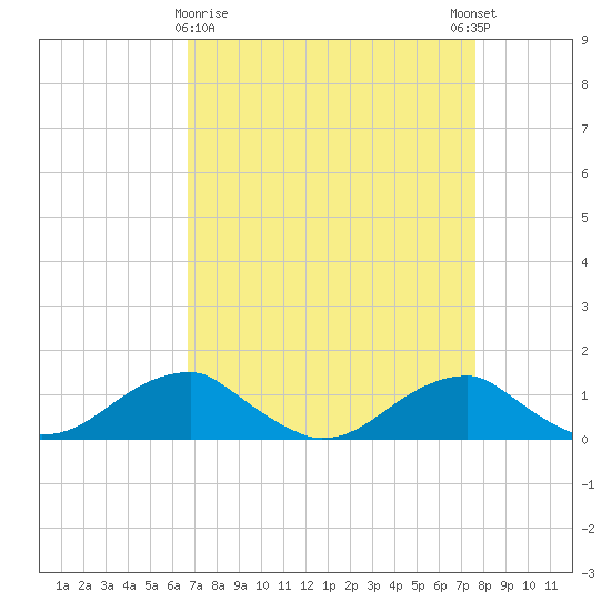 Liverpool Point tide chart for Sunday, April 7, 2024