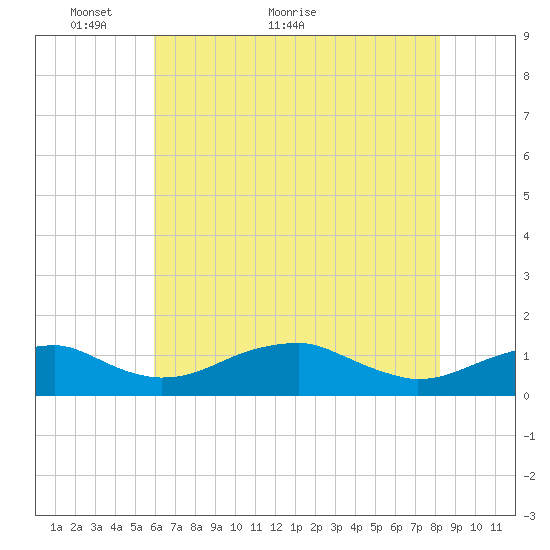 Liverpool Point tide chart for Tuesday, May 14, 2024