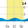 Liverpool Point tide chart for Tuesday, May 14, 2024
