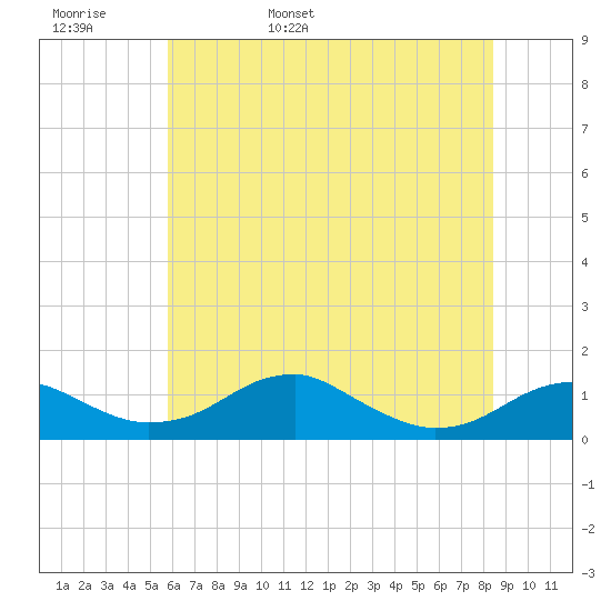 Liverpool Point tide chart for Tuesday, May 28, 2024
