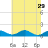 Liverpool Point tide chart for Wednesday, May 29, 2024