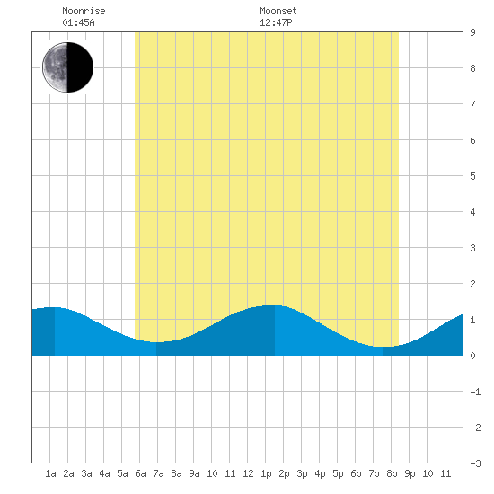 Liverpool Point tide chart for Thursday, May 30, 2024