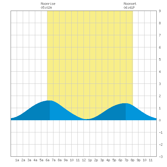 Liverpool Point tide chart for Monday, May 6, 2024
