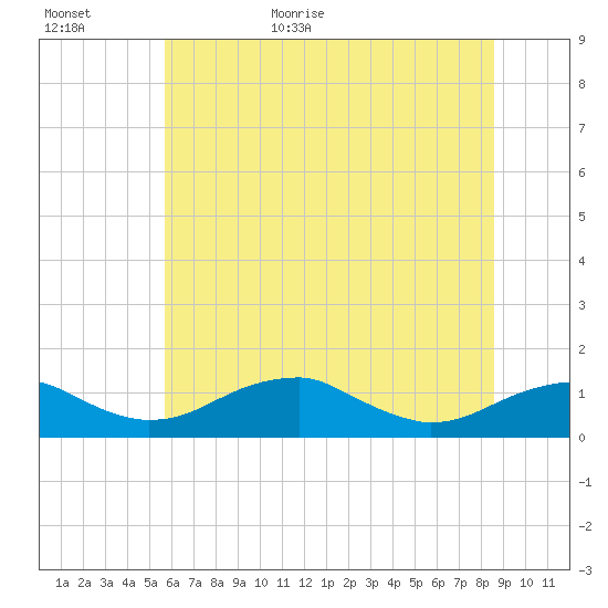 Liverpool Point tide chart for Tuesday, June 11, 2024