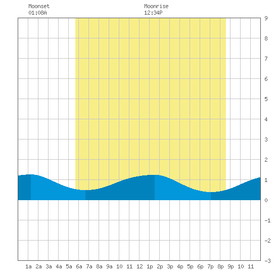Liverpool Point tide chart for Thursday, June 13, 2024